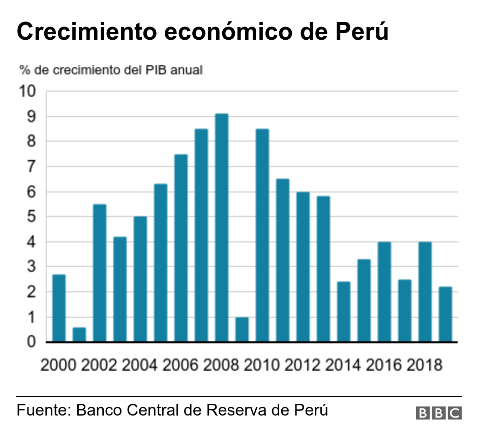 Crecimiento económico de Perú. .  .