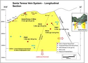 Longitudinal section along the Santa Teresa Vein system showing drilling and sampling to date with a minimum resource potential block (yellow area). The weighted average of the five data points (four drill intersections and one channeled interval) is 3.92m @ 5.76 g/t gold compared to the 3.0m @ 5.0 g/t assumed in the 3/19/2021 resource potential estimate.