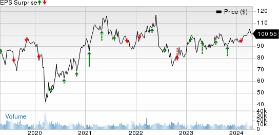 LyondellBasell Industries N.V. Price and EPS Surprise