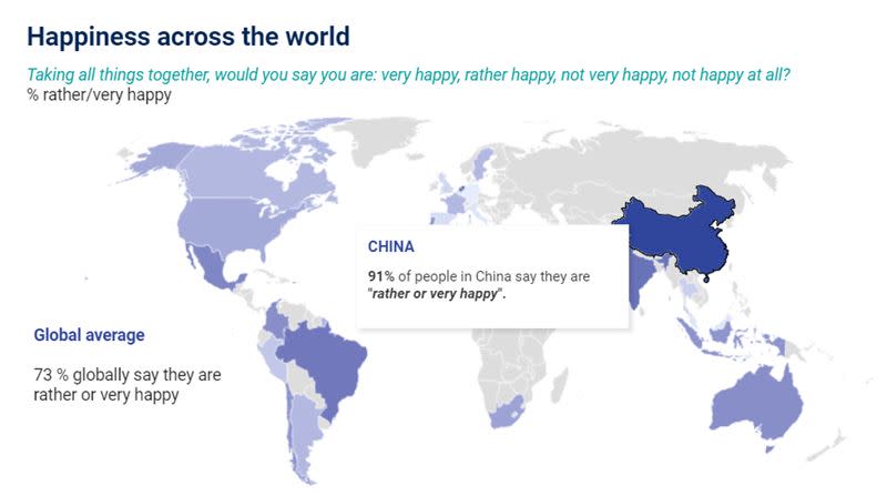 91%的中國民眾認為自己頗幸福。（圖／翻攝自益普索官網）