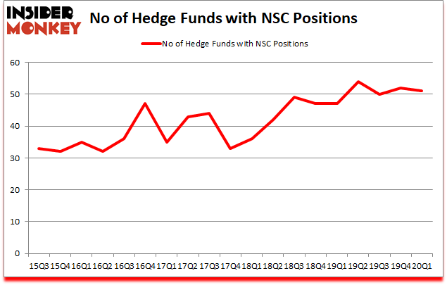 Is NSC A Good Stock To Buy?