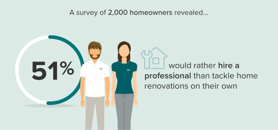 A new survey revealed that 51% of Americans would prefer to hire someone to do renovations than doing it themselves. OnePoll