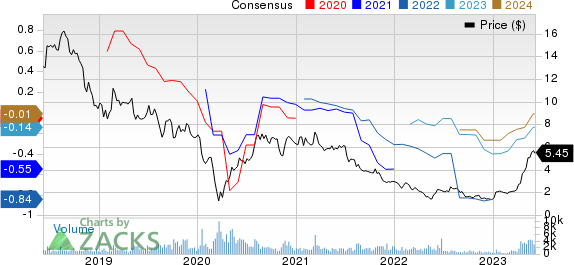 Carrols Restaurant Group, Inc. Price and Consensus