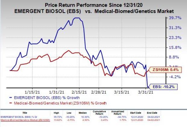 price chart for EBS