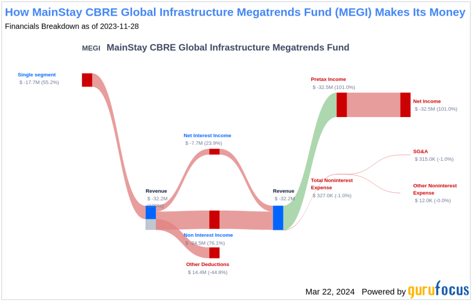 MainStay CBRE Global Infrastructure Megatrends Fund's Dividend Analysis