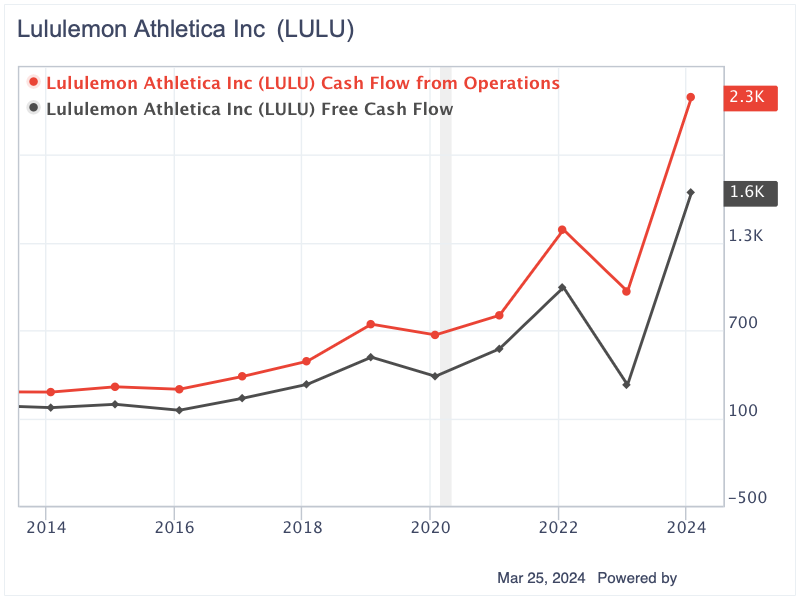 Lululemon Is Fairly Valued After Double-Digit Drop