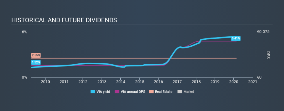 BIT:VIA Historical Dividend Yield, February 18th 2020