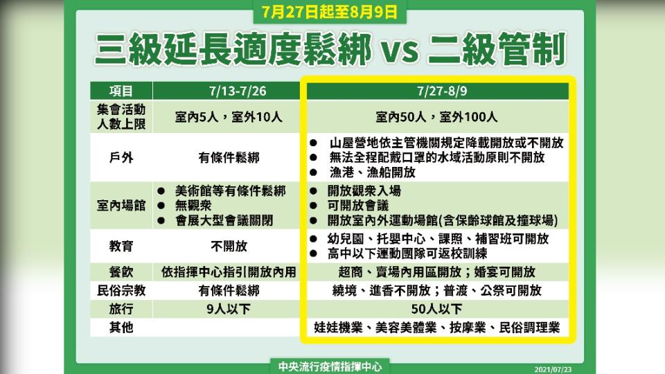 7月27日起至8月9日，三級延長適度鬆綁vs二級管制。（圖／中央流行疫情指揮中心）