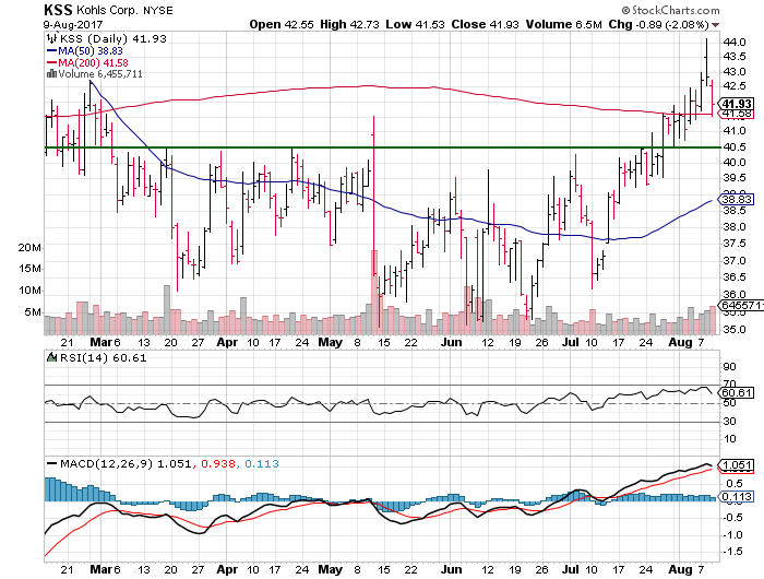 Kohl's Corporation (KSS)