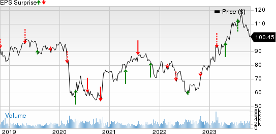 Fomento Economico Mexicano S.A.B. de C.V. Price and EPS Surprise