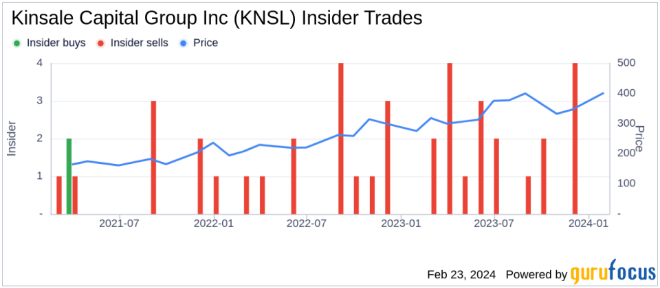 Kinsale Capital Group Inc Insider Sells Shares