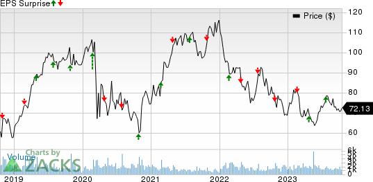 Armstrong World Industries, Inc. Price and EPS Surprise