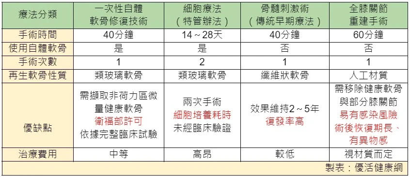 膝關節軟骨治療1表比較