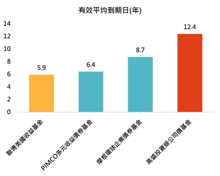 資料來源：Lipper，「鉅亨買基金」整理，資料日期：2023/3/31。此資料僅為歷史數據模擬回測，不為未來投資獲利之保證，在不同指數走勢、比重與期間下，可能得到不同數據結果。投資人因不同時間進場，將有不同之投資績效，過去之績效亦不代表未來績效之保證。