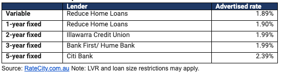 The top home loans on the market. Source: RateCity