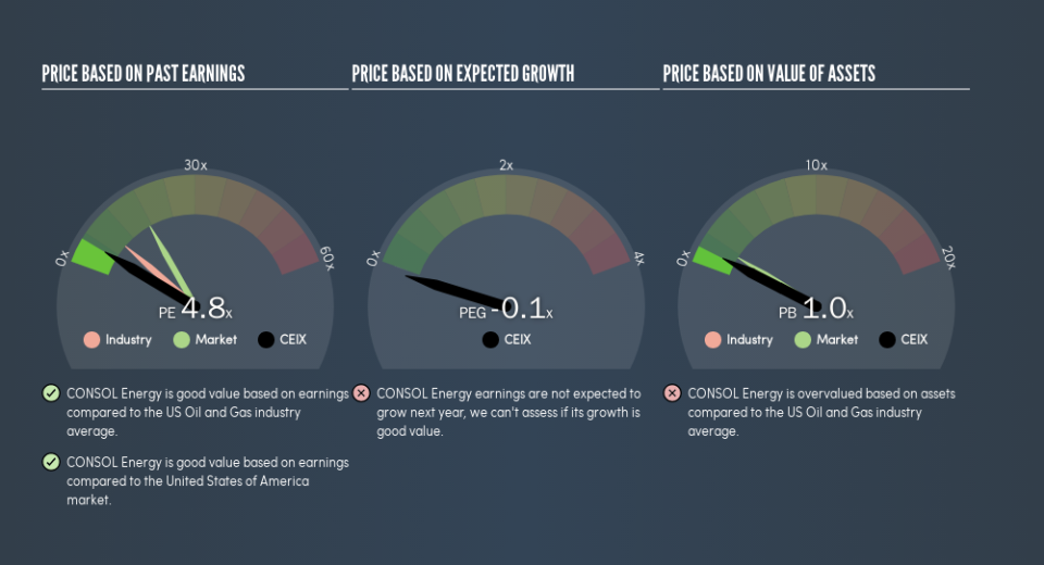 NYSE:CEIX Price Estimation Relative to Market, August 12th 2019