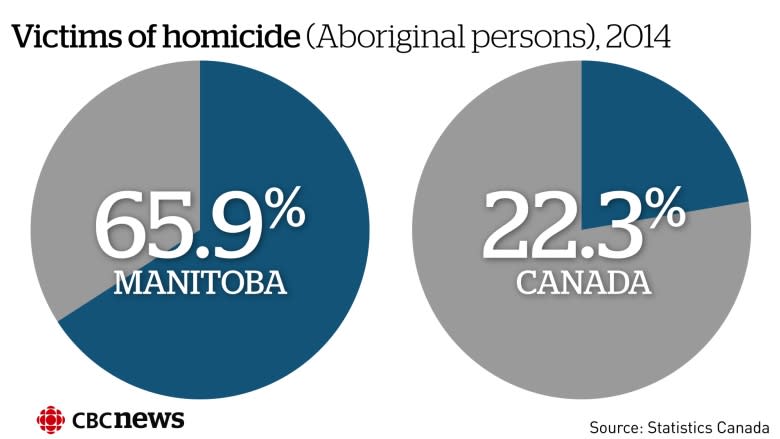 Manitoba posts highest homicide rate in Canada for 8th consecutive year