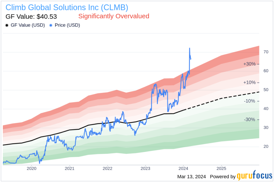 Insider Selling: CEO Dale Foster Sells 3,500 Shares of Climb Global Solutions Inc (CLMB)