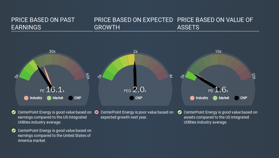 NYSE:CNP Price Estimation Relative to Market, March 9th 2020