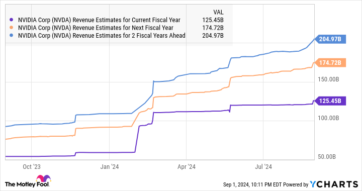 NVDA Revenue Estimates for Current Fiscal Year Chart