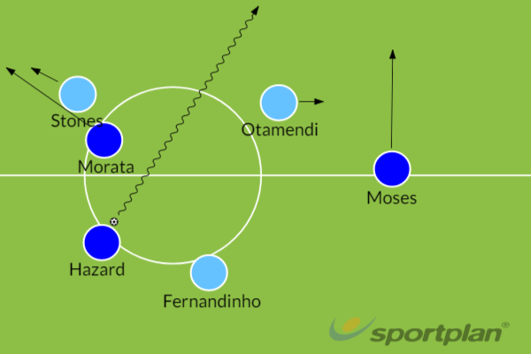 City’s gungo-ho attacking tactics could leave them exposed on the counter. With Morata and Moses splitting the two centre-backs, Hazard should find space to drive towards goal.