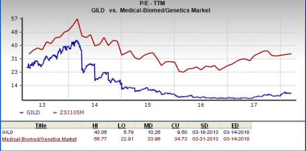 Let's see if Gilead Sciences Inc. (GILD) stock is a good choice for value-oriented investors right now from multiple angles.