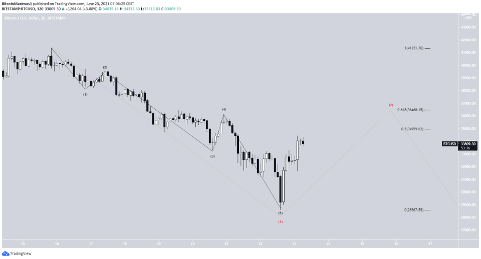 Bitcoin Preis Kurs Wellenzählung 2 23.06.2021