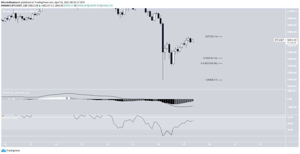 Bitcoin Kurs 2-Stunden.Chart 19.04,2019