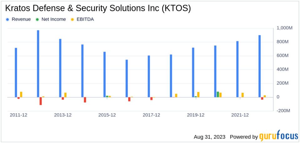 Why Kratos Defense & Security Solutions Inc's Stock Skyrocketed 23% in a Quarter: A Deep Dive