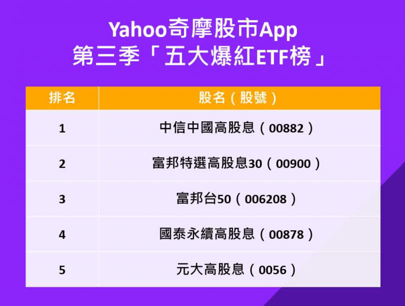 第三季Yahoo奇摩股市App「五大爆紅ETF榜」高股息、成長股主導ETF投資風向！（圖／Yahoo奇摩提供）