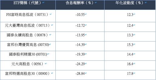 ▲年以來高股息ETF報酬率/波動度比較。（資料來源: Lipper。資料日期: 2019/9/30~2022/10/31。）