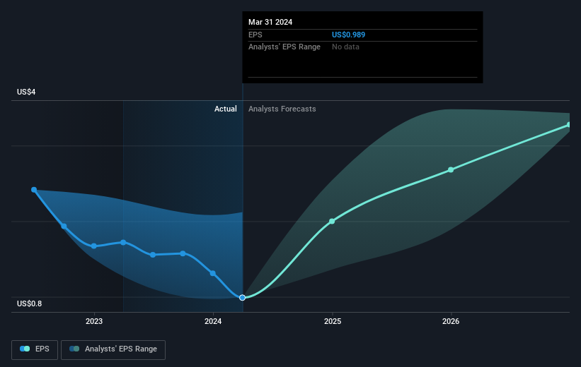 earnings-per-share-growth