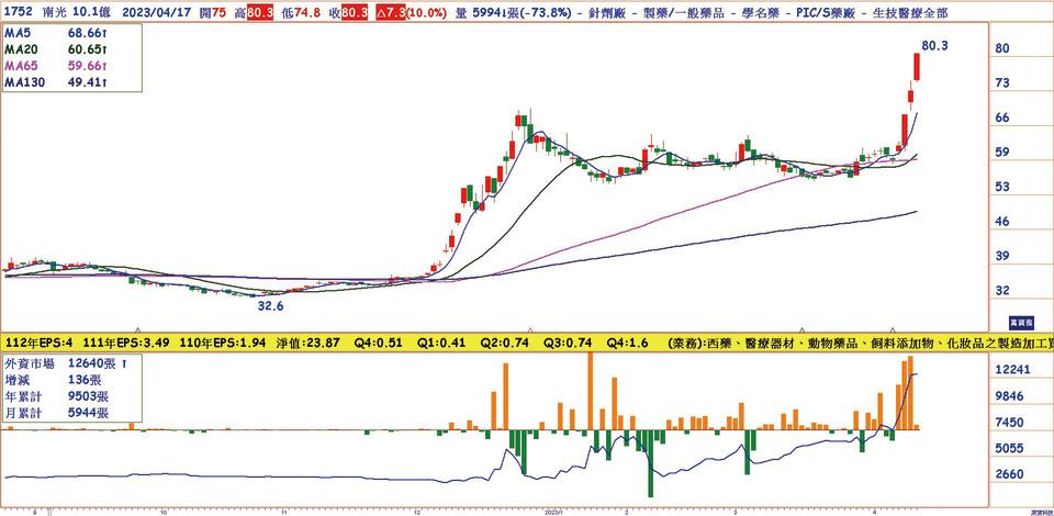 南光(1752)日線圖：頸線具支撐 外資持續買超