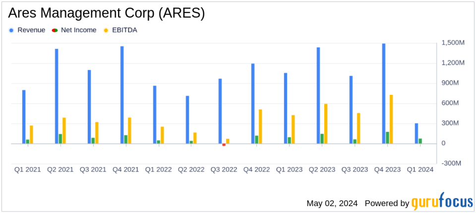 Ares Management Corp (ARES) Reports Mixed Q1 2024 Results: Misses EPS Estimates, Declares Dividend