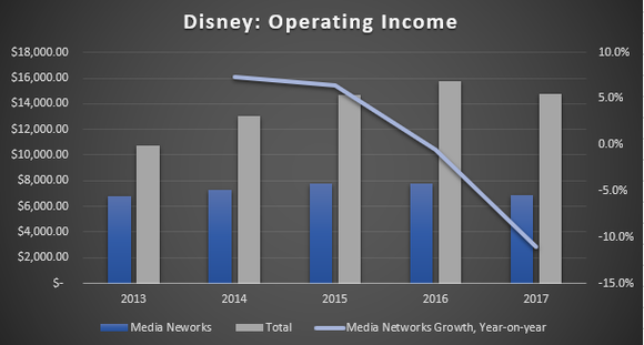 Chart of Disney's operating income