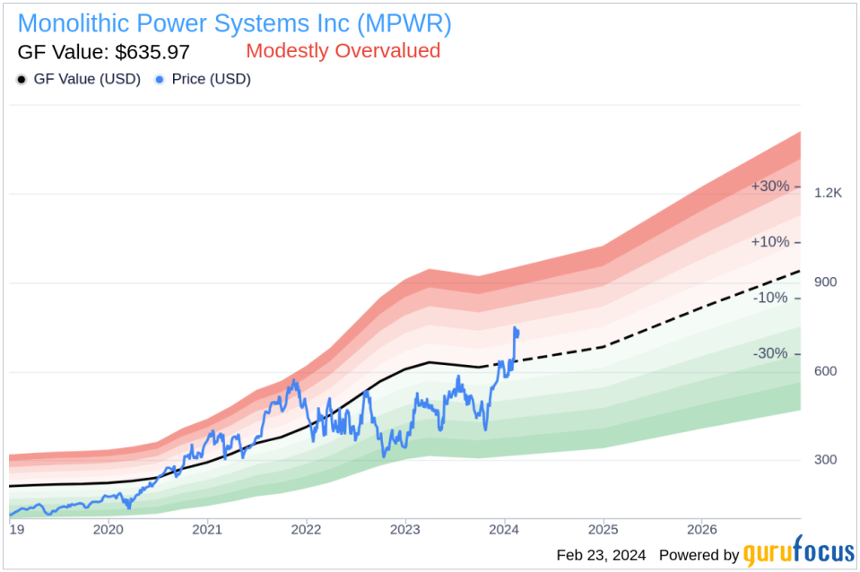 Monolithic Power Systems Inc Director CHANG KUO WEI HERBERT Sells Company Shares