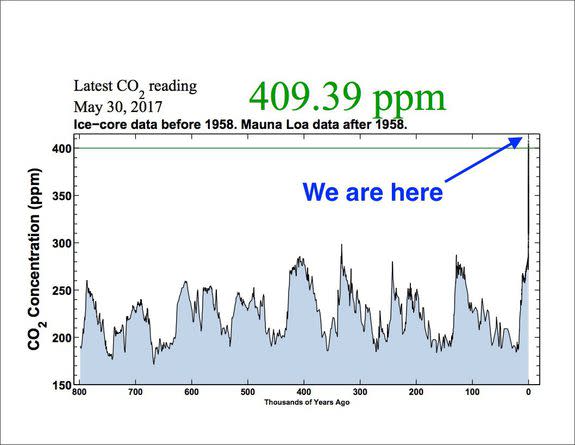 CO2 levels during the past 800,000 years, with current level indicated.