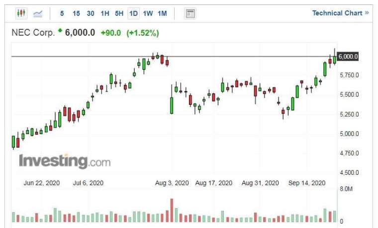 NEC股價走勢日線圖 (圖片：Investing.com)