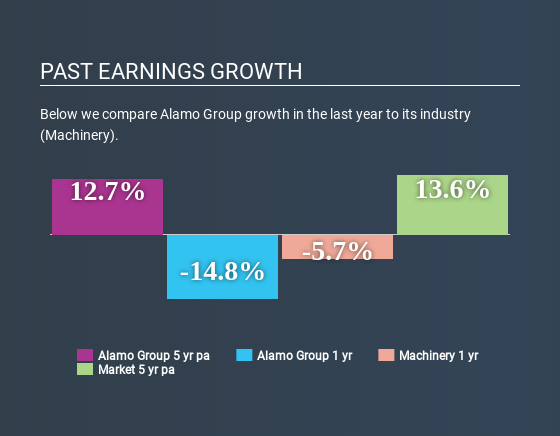 NYSE:ALG Past Earnings Growth July 8th 2020