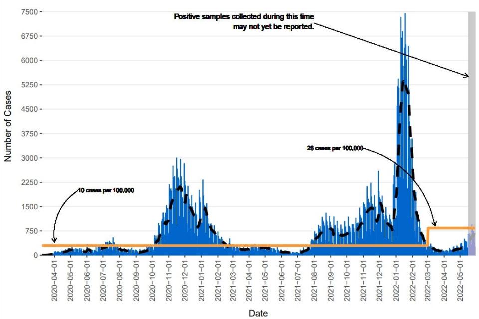 The black dotted line on this graph from the New Mexico Department of Health shows the 7-day average of daily reported cases of COVID-19, with the recent upward trend in cases since April visible at right.