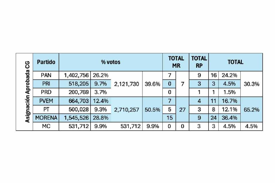 Tabla con la asignación de legisladores por partido en el congreso de la CDMX que fue aprobada por Morena.