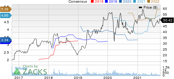 Vectrus, Inc. Price and Consensus