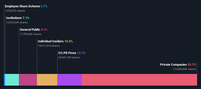 ENXTPA:OVH Ownership Breakdown as at Jul 2024