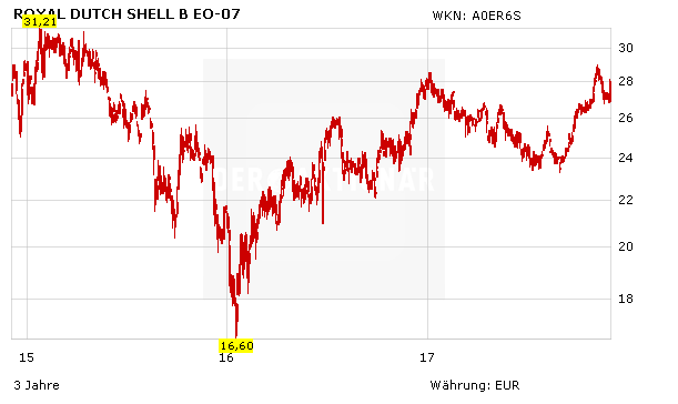 Royal Dutch Shell: Und es geht weiter ….