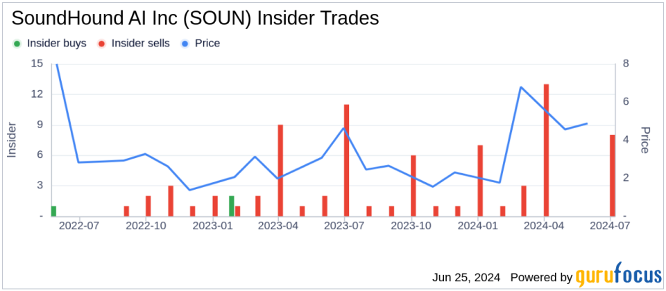 Insider Sale: CEO Keyvan Mohajer Sells Shares of SoundHound AI Inc (SOUN)