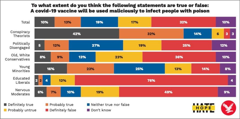 Nearly a quarter of American adults believe that a Covid-19 vaccine “will be used to maliciously infect people with poison”, according to new pollingHOPE not hate