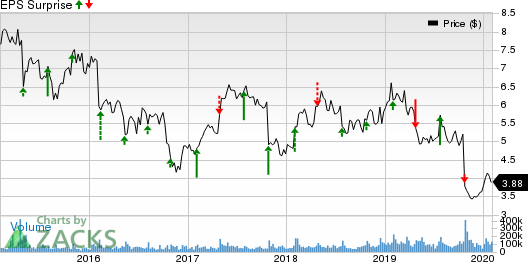 Nokia Corporation Price and EPS Surprise