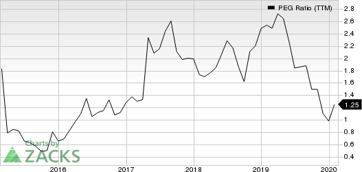 Mitek Systems, Inc. PEG Ratio (TTM)