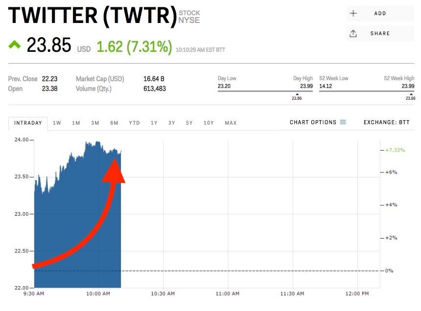 Twitter stock price