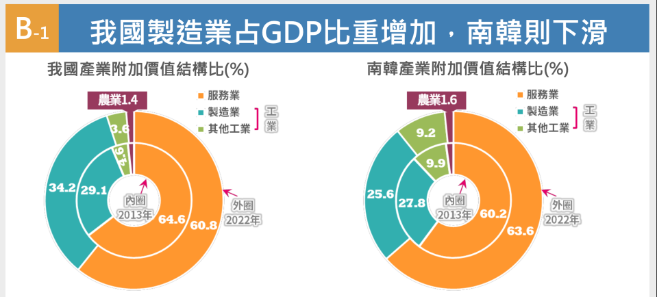 台韓製造業占GDP比重上升，南韓則下滑。經濟部提供